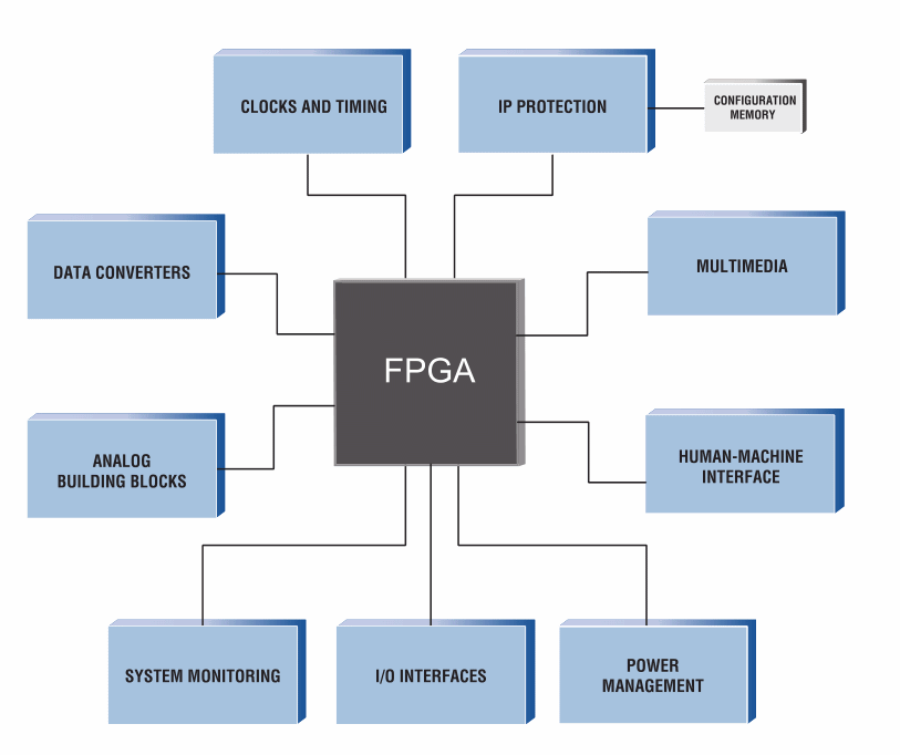 XILINXFPGA和ADI合作的八大领域-芯城品牌采购网